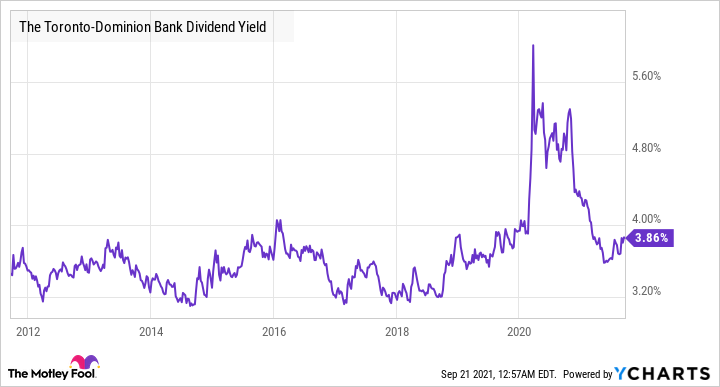 TD Dividend Yield Chart