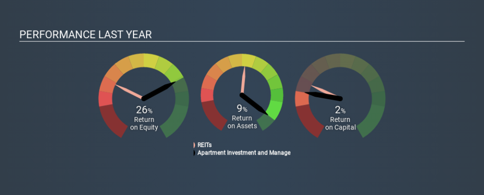 NYSE:AIV Past Revenue and Net Income, March 9th 2020