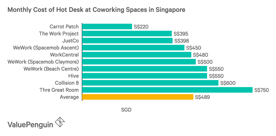 Monthly Cost of Hot Desk at Coworking Spaces in Singapore