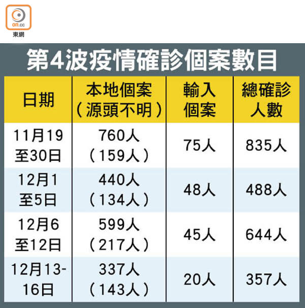 第4波疫情確診個案數目