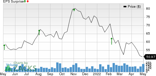 KKR & Co. Inc. Price and EPS Surprise