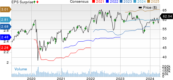 CocaCola Company (The) Price, Consensus and EPS Surprise