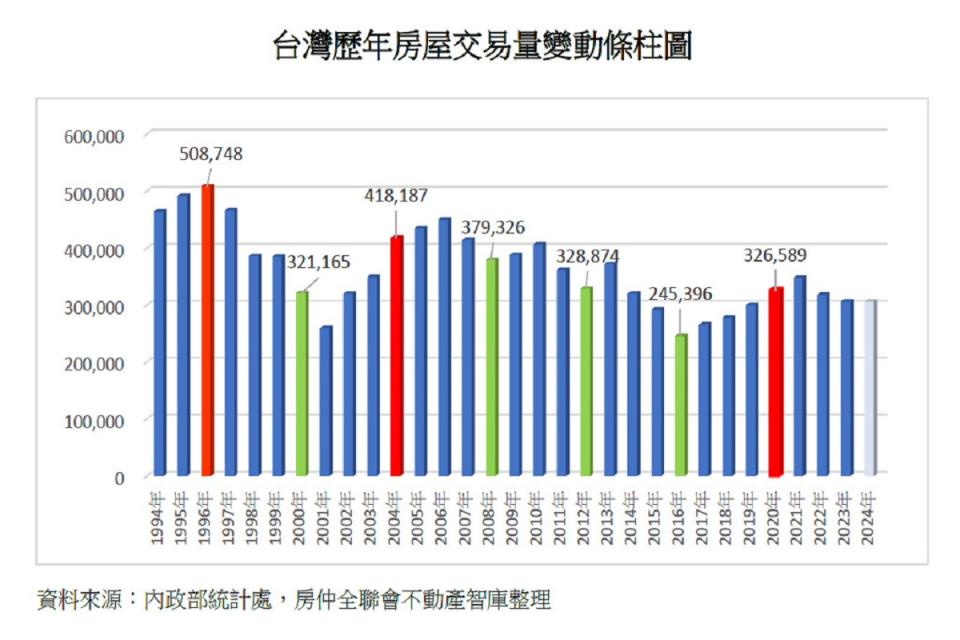 房仲全聯會不動產智庫估2024年房屋交易量應可守穩30萬棟。（圖：房仲全聯會不動產智庫提供）