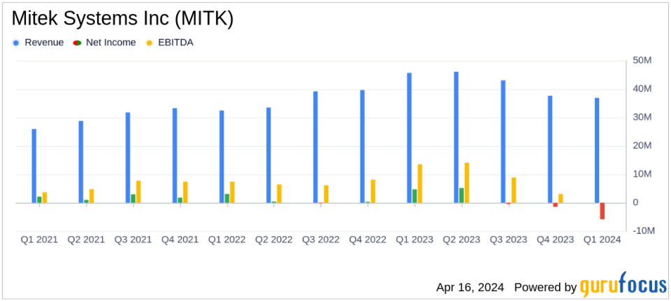 Mitek Systems Inc (MITK) Reports Mixed First Quarter Results and Provides Second Quarter Revenue Guidance