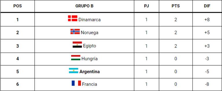 La tabla de posiciones del grupo B de los Juegos Olímpicos París 2024, con los Gladiadores