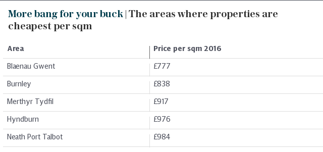 More bang for your buck | The areas where properties are cheapest per sqm