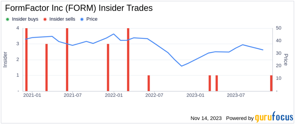 Insider Sell: CFO Shai Shahar Sells 24,360 Shares of FormFactor Inc (FORM)