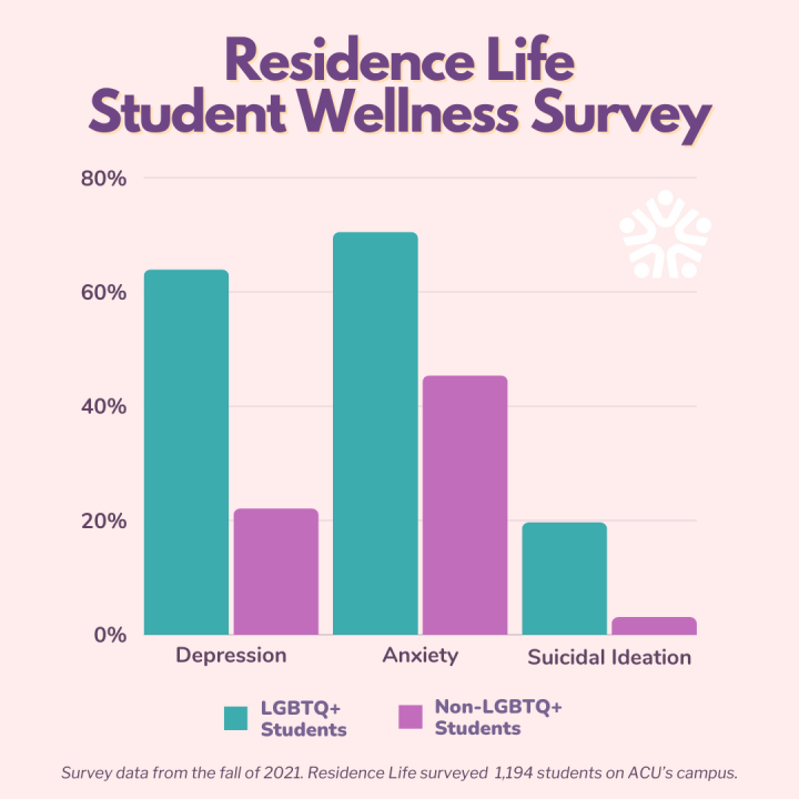 WFI Student Wellness Survey