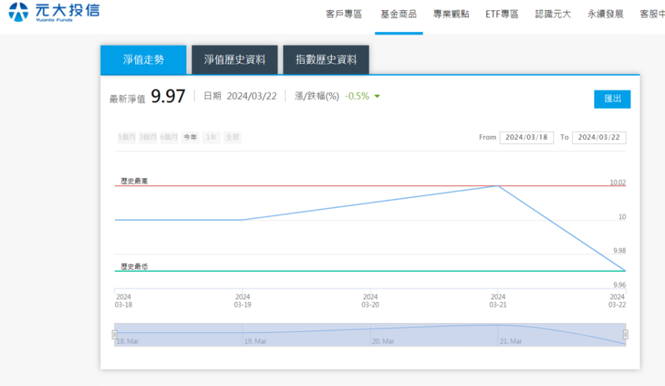 00940淨值跌破申購價。（圖／取自元大官網）