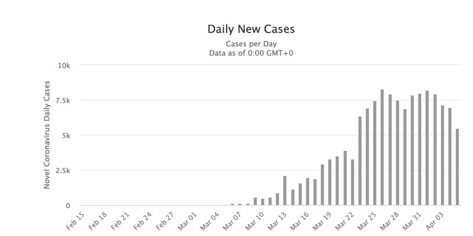 daily new cases coronavirus Spain