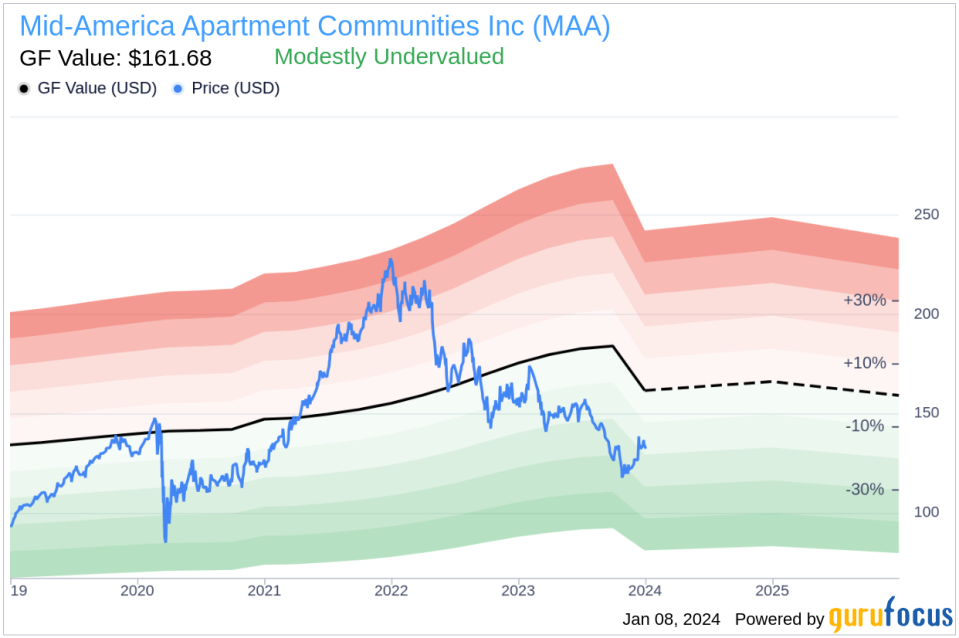 Insider Sell: EVP, General Counsel Robert Delpriore Sells 7,211 Shares of Mid-America Apartment Communities Inc (MAA)