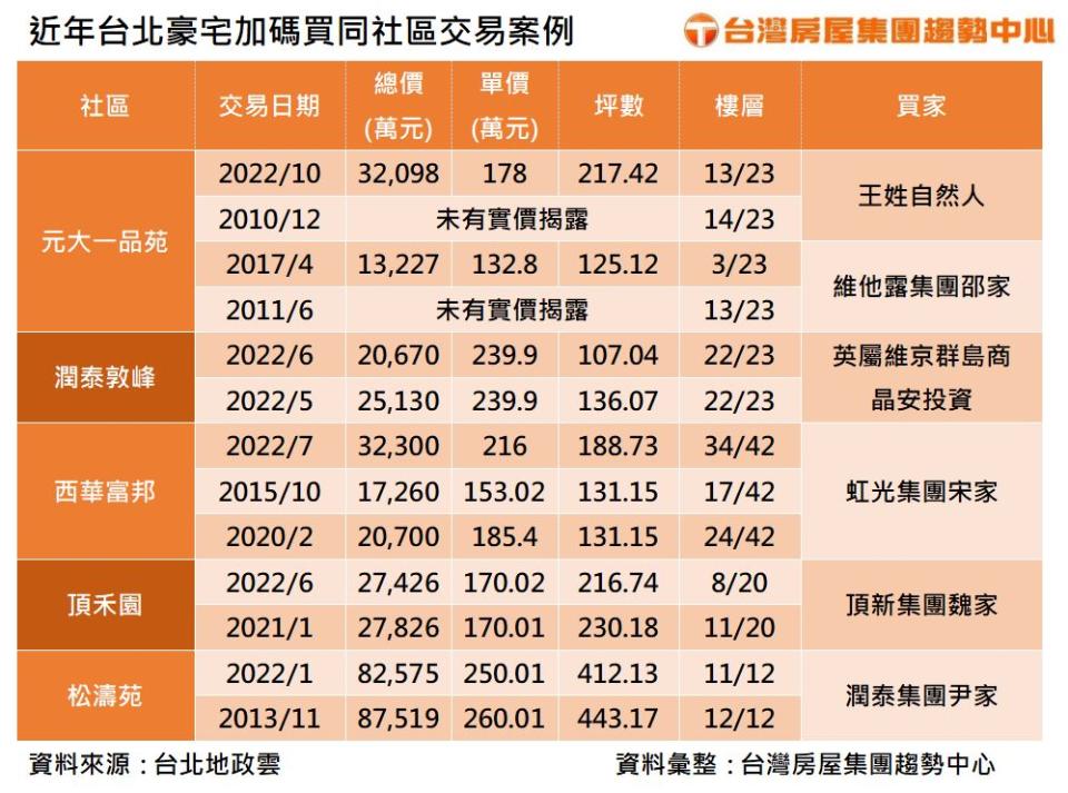 近年台北豪宅加碼買同社區交易案例。（圖表／台灣房屋集團趨勢中心提供）