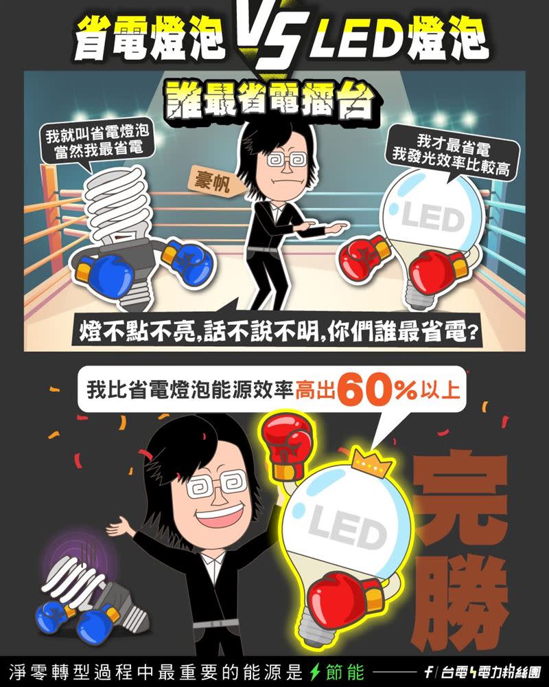 台電解答，LED燈泡比省電燈泡能源效率高出60%以上。（圖／翻攝自台電電力粉絲團臉書）