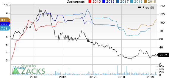 Mallinckrodt public limited company Price and Consensus