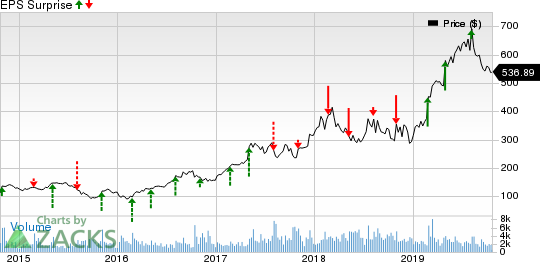 MercadoLibre, Inc. Price and EPS Surprise