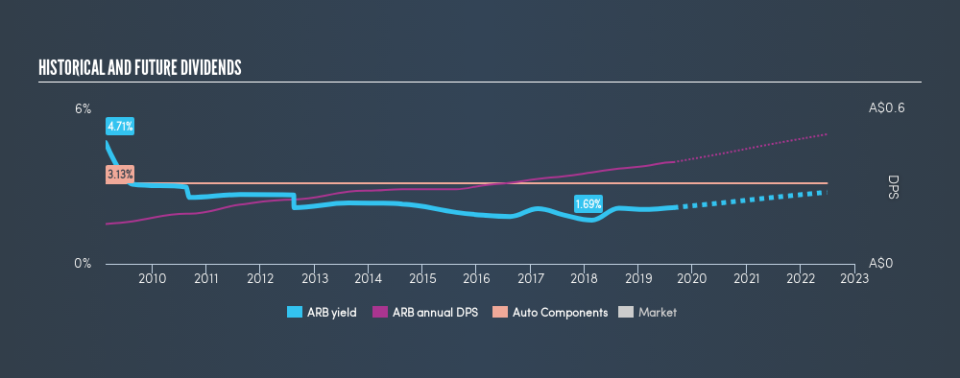 ASX:ARB Historical Dividend Yield, August 27th 2019