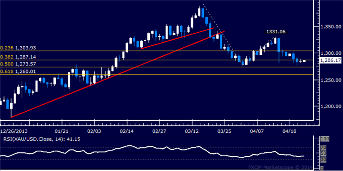 Gold Sinks to Monthly Bottom, Crude Oil Hits Lowest Level in Two Weeks