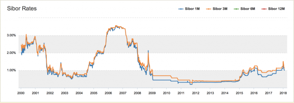 Sibor Chart 1st Jan 2000 to 2nd Feb 2018