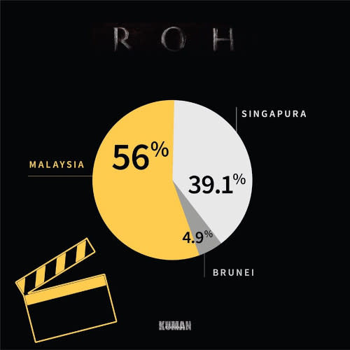 Audience percentage in Malaysia is higher compared to Singapore and Brunei.