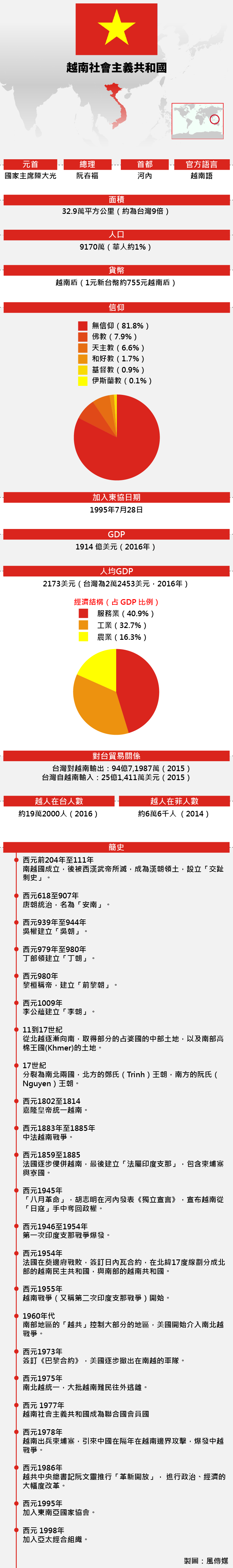 東協成員：越南基本資料（風傳媒）