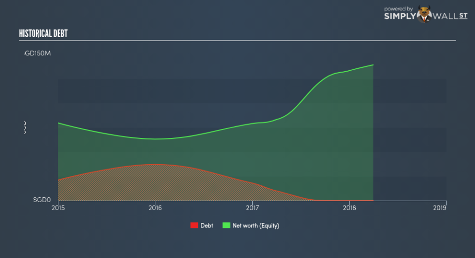 SGX:CLN Historical Debt June 26th 18