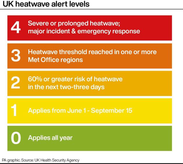 UK heatwave alert levels (Photo: PA GraphicsPress Association Images)