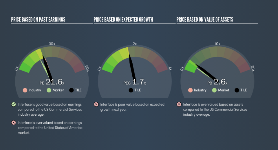 NasdaqGS:TILE Price Estimation Relative to Market, July 22nd 2019