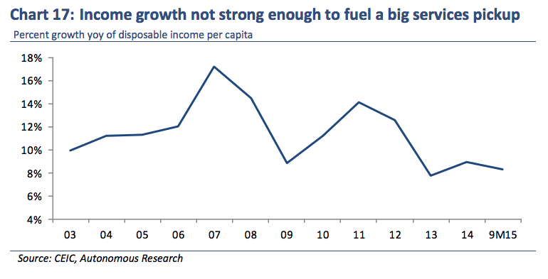 china income decline chart