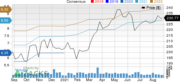 Illinois Tool Works Inc. Price and Consensus