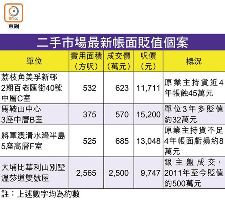 二手市場最新帳面貶值個案