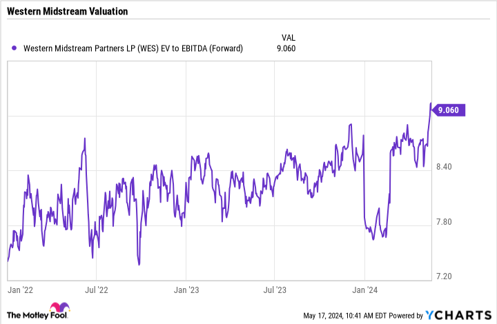 WES EV to EBITDA (forward) chart