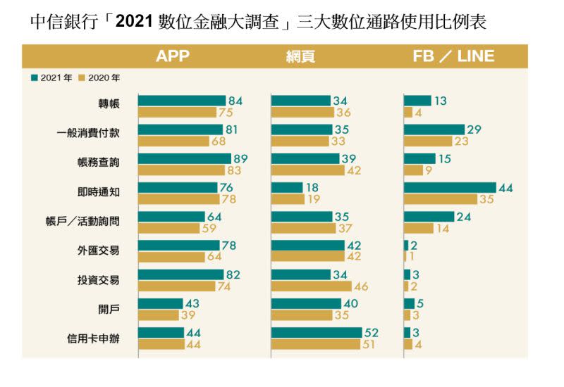 ▲中信銀行「2021數位金融大調查」三大數位通路使用比例表。（圖／中信銀提供）