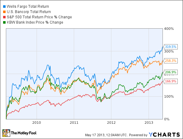 WFC Total Return Price Chart