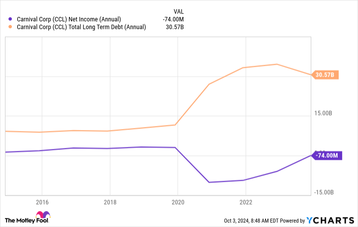 CCL Net Income (Annual) Chart