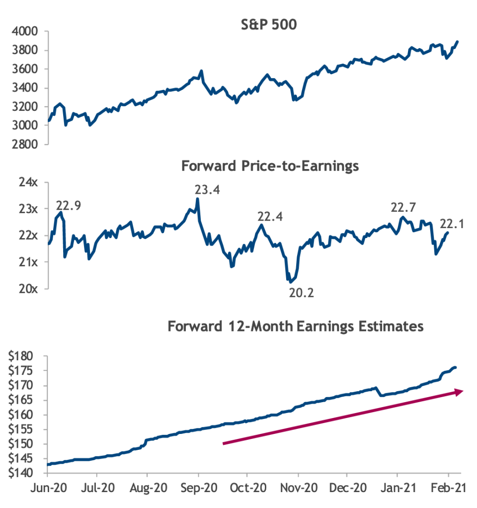 A common talking point in markets has been how expensive stocks are relative to history. And while valuations are elevated, a huge rebound in earnings expectations has outpaced gains in the S&P 500, keeping valuations relatively stable for six months now. (Source: Truist SunTrust Advisory Services)