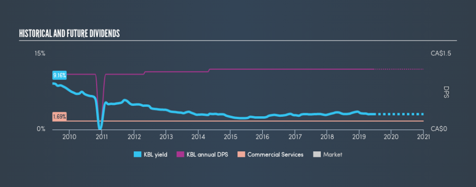 TSX:KBL Historical Dividend Yield, June 13th 2019