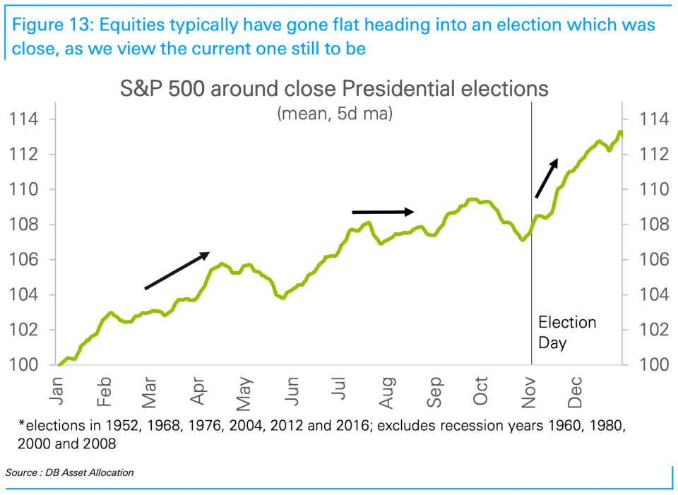 Stocks usually trend higher. (Deutsche Bank)