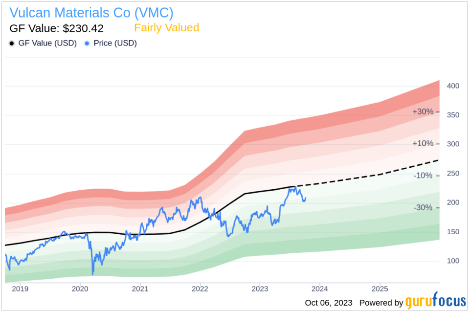 Unveiling Vulcan Materials Co (VMC)'s Value: Is It Really Priced Right? A Comprehensive Guide