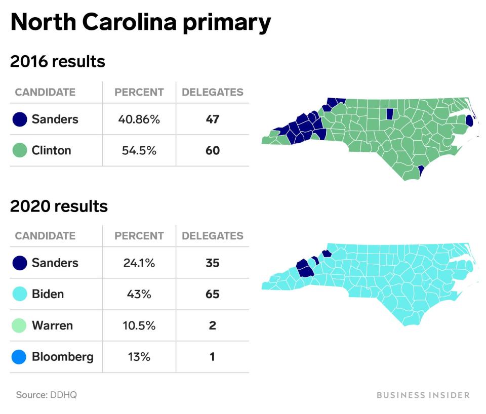 north carolina primary 2016 2020 bernie sanders