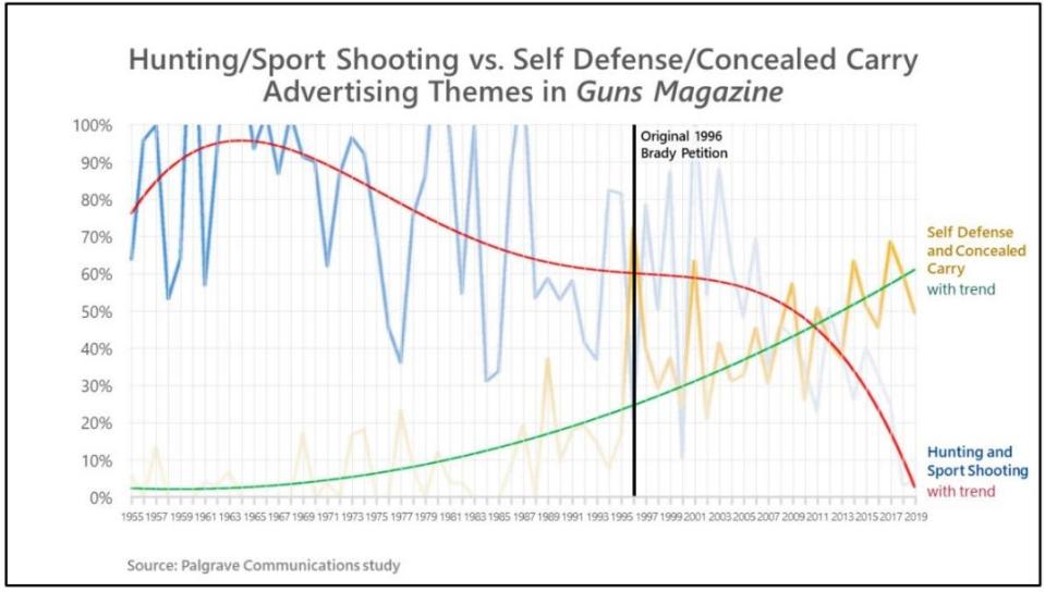 A chart showing the themes of advertising in Guns Magazine.