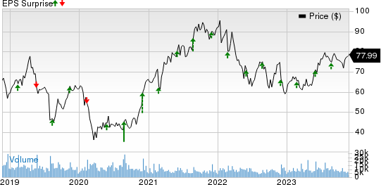 NetApp, Inc. Price and EPS Surprise