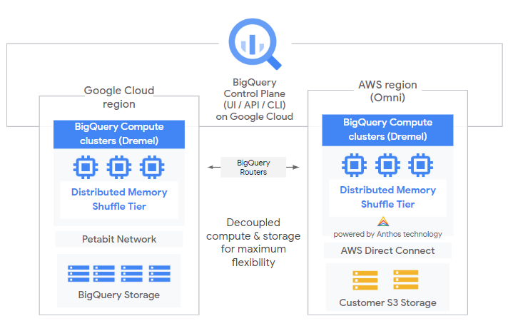 BigQuery Omni實現多雲端資料分析。（Google臺灣提供）