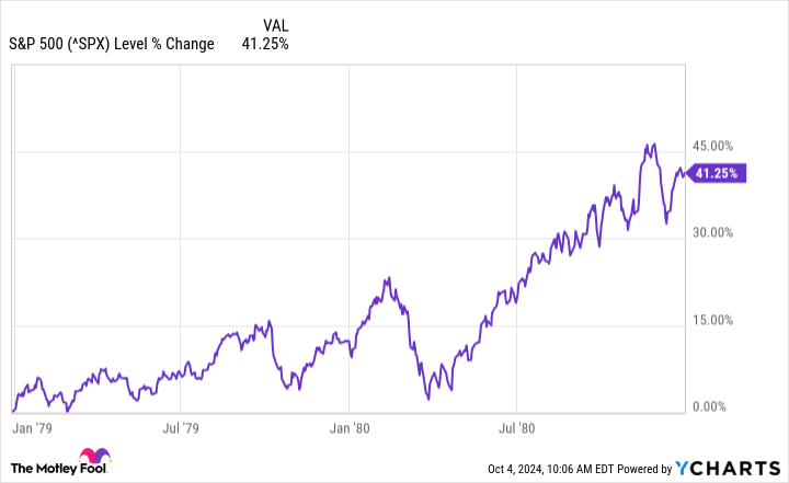 ^SPX Chart