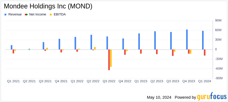 Mondee Holdings Inc (MOND) Q1 2024 Earnings: Revenue Surpasses Estimates, Net Loss Widens