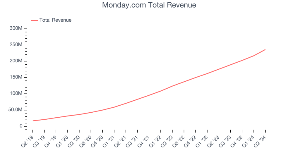 Total revenue from Monday.com