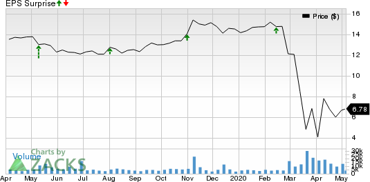 Arbor Realty Trust Price and EPS Surprise