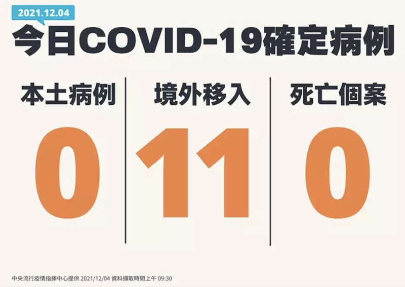 今日新增11日境外移入，無本土、無死亡。（指揮中心提供）