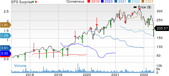 Insulet Corporation Price, Consensus and EPS Surprise