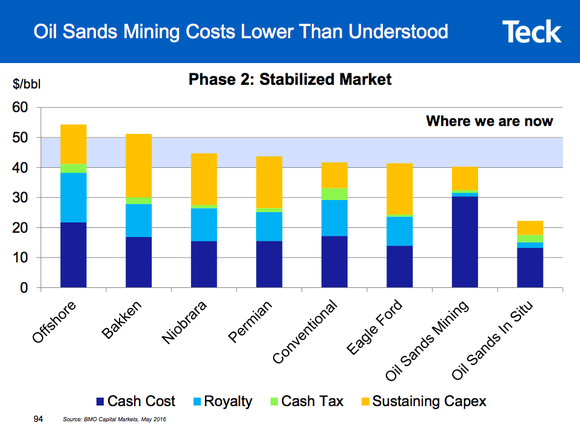 A bar chart showing that oil sands costs are relatively low on an ongoing basis