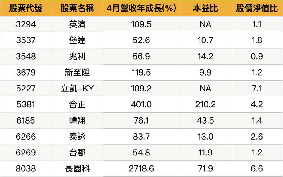 資料來源：籌碼K線/資料整理：陳唯泰
(註：資料日期至5/10 13:30)